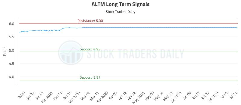 ALTM Long Term Analysis for July 12 2025 ALTM Long Term Analysis for July 12 2025