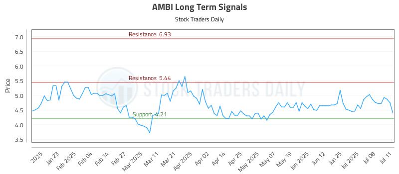 AMBI Long Term Analysis for July 12 2025 AMBI Long Term Analysis for July 12 2025