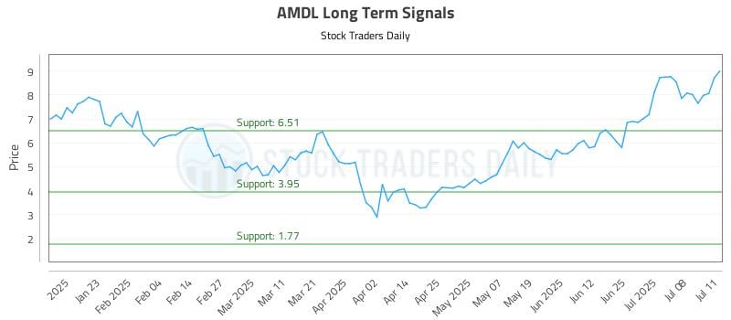 AMDL Long Term Analysis for July 12 2025 AMDL Long Term Analysis for July 12 2025