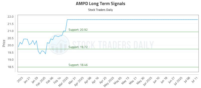 AMPD Long Term Analysis for July 12 2025 AMPD Long Term Analysis for July 12 2025