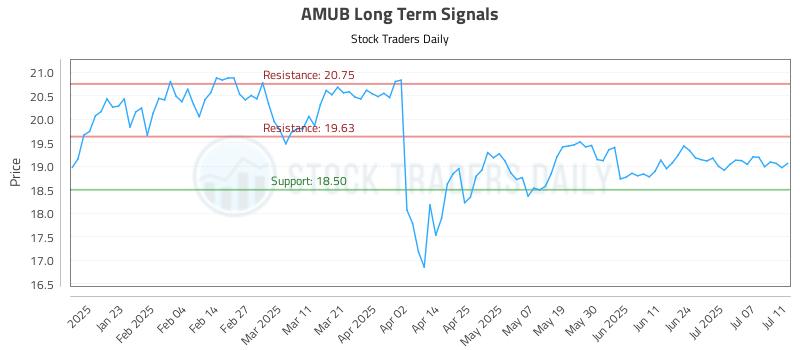 AMUB Long Term Analysis for July 12 2025