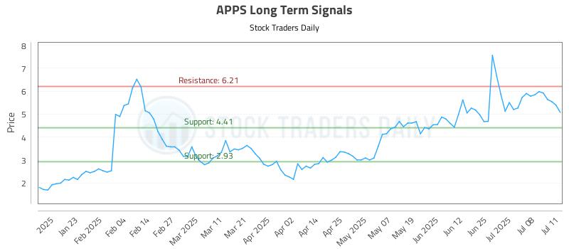APPS Long Term Analysis for July 12 2025