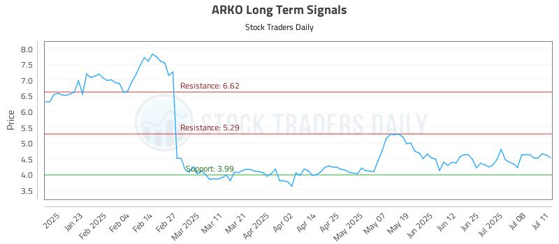 ARKO Long Term Analysis for July 12 2025 ARKO Long Term Analysis for July 12 2025