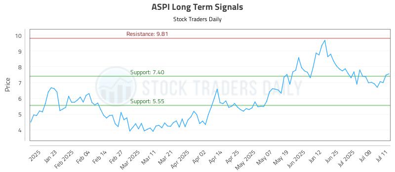 ASPI Long Term Analysis for July 12 2025