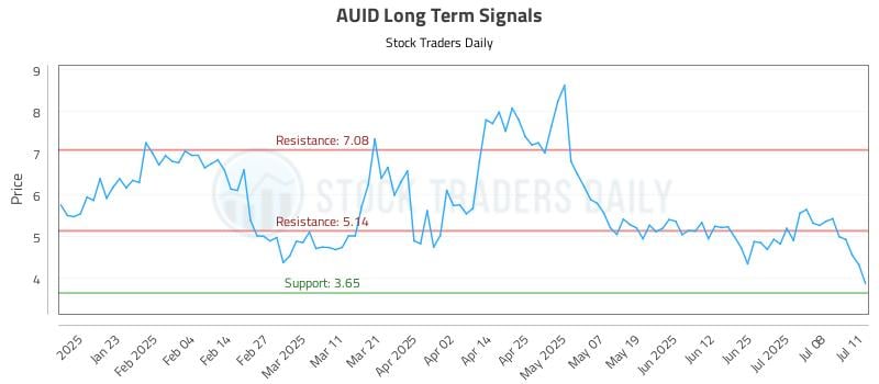 AUID Long Term Analysis for July 12 2025 AUID Long Term Analysis for July 12 2025