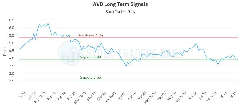 AVD Long Term Analysis for July 12 2025 AVD Long Term Analysis for July 12 2025