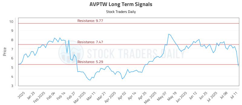 AVPTW Long Term Analysis for July 12 2025