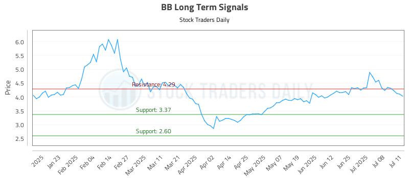 BB Long Term Analysis for July 12 2025 BB Long Term Analysis for July 12 2025