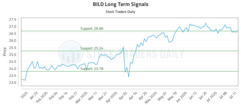 BILD Long Term Analysis for July 12 2025 BILD Long Term Analysis for July 12 2025