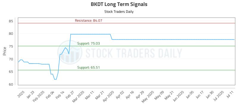 BKDT Long Term Analysis for July 12 2025 BKDT Long Term Analysis for July 12 2025