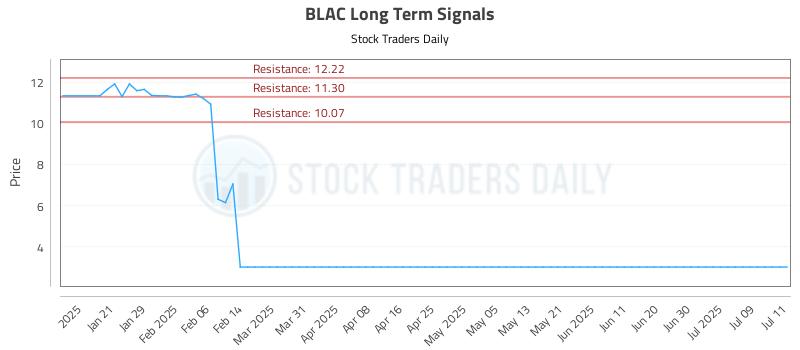 BLAC Long Term Analysis for July 12 2025 BLAC Long Term Analysis for July 12 2025