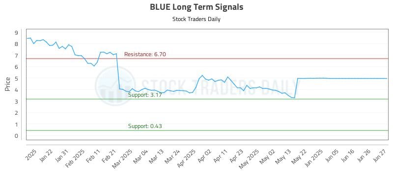 BLUE Long Term Analysis for July 12 2025 BLUE Long Term Analysis for July 12 2025