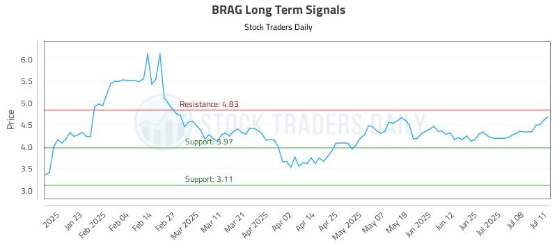 BRAG Long Term Analysis for July 12 2025 BRAG Long Term Analysis for July 12 2025