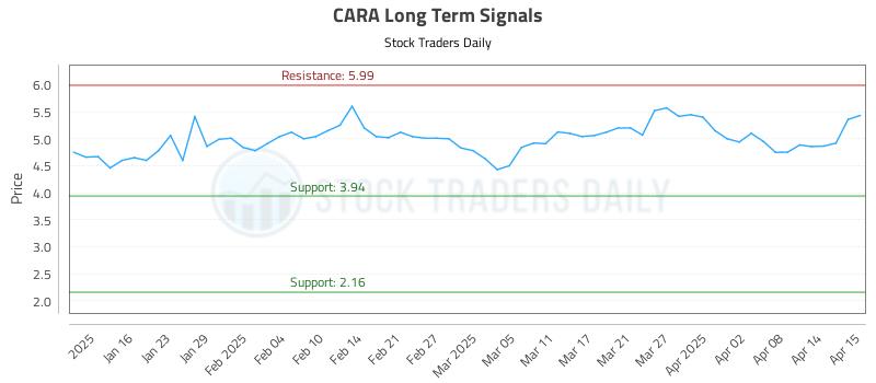 CARA Long Term Analysis for July 12 2025 CARA Long Term Analysis for July 12 2025
