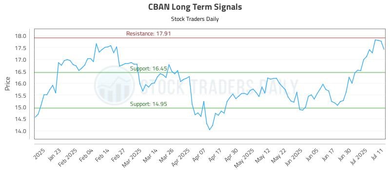 CBAN Long Term Analysis for July 12 2025