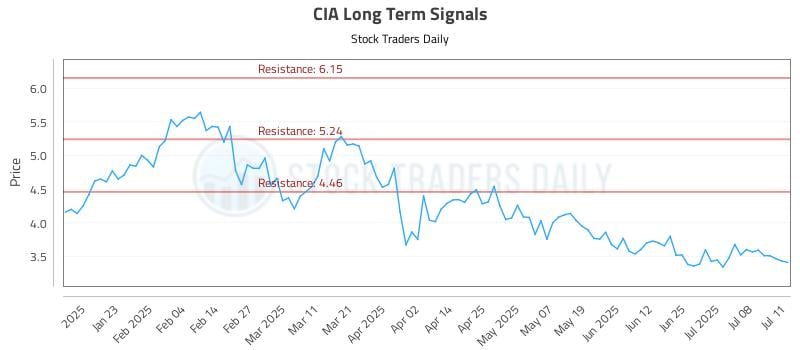 CIA Long Term Analysis for July 12 2025 CIA Long Term Analysis for July 12 2025