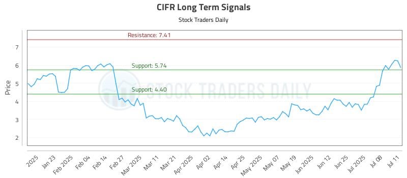 CIFR Long Term Analysis for July 12 2025