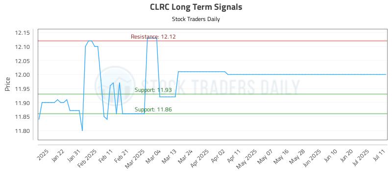 CLRC Long Term Analysis for July 12 2025 CLRC Long Term Analysis for July 12 2025