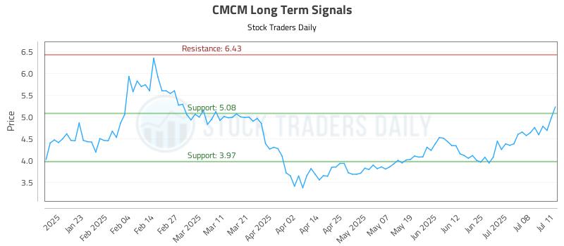 CMCM Long Term Analysis for July 12 2025 CMCM Long Term Analysis for July 12 2025