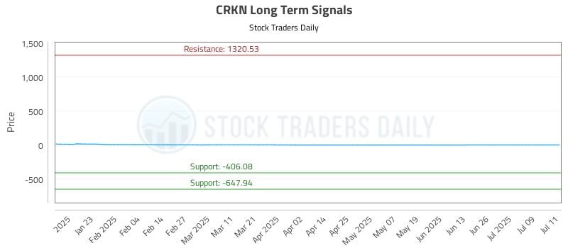 CRKN Long Term Analysis for July 12 2025 CRKN Long Term Analysis for July 12 2025