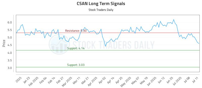 CSAN Long Term Analysis for July 12 2025 CSAN Long Term Analysis for July 12 2025