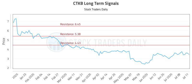 CTKB Long Term Analysis for July 12 2025 CTKB Long Term Analysis for July 12 2025