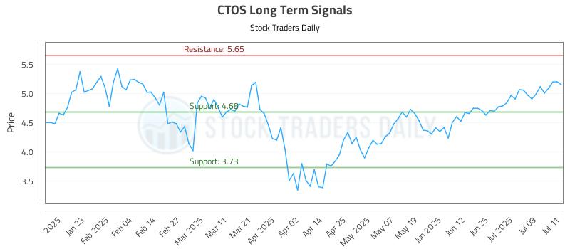 CTOS Long Term Analysis for July 12 2025 CTOS Long Term Analysis for July 12 2025