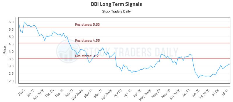 DBI Long Term Analysis for July 12 2025