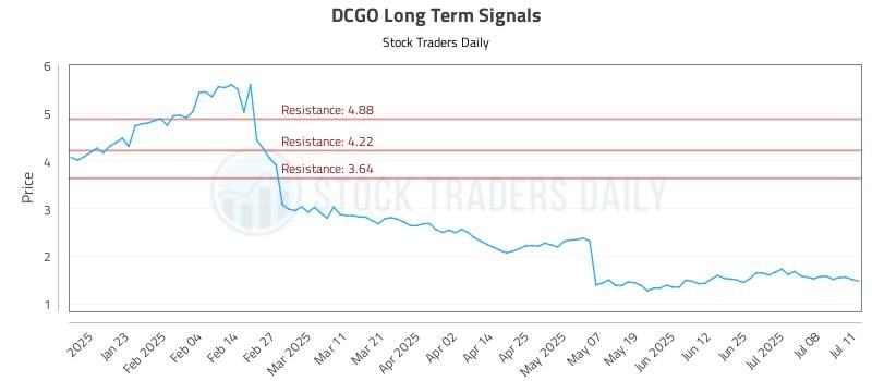 DCGO Long Term Analysis for July 12 2025 DCGO Long Term Analysis for July 12 2025