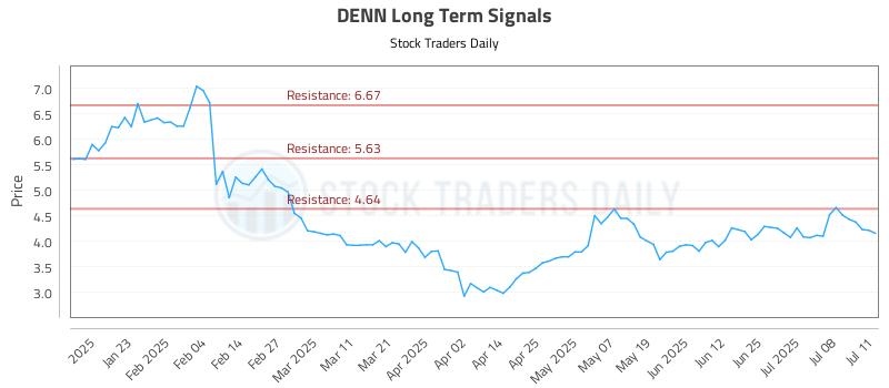 DENN Long Term Analysis for July 12 2025 DENN Long Term Analysis for July 12 2025