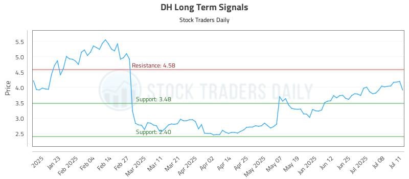 DH Long Term Analysis for July 12 2025 DH Long Term Analysis for July 12 2025