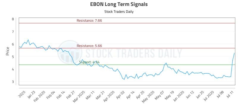 EBON Long Term Analysis for July 12 2025 EBON Long Term Analysis for July 12 2025