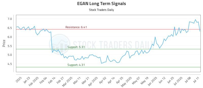 EGAN Long Term Analysis for July 12 2025 EGAN Long Term Analysis for July 12 2025