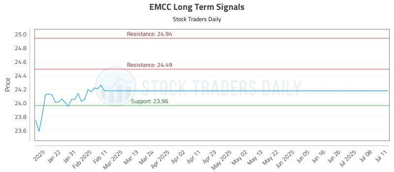EMCC Long Term Analysis for July 12 2025 EMCC Long Term Analysis for July 12 2025