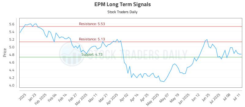 EPM Long Term Analysis for July 12 2025 EPM Long Term Analysis for July 12 2025