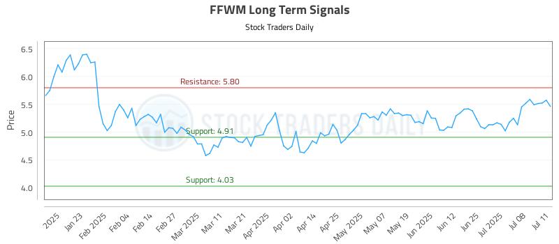 FFWM Long Term Analysis for July 12 2025
