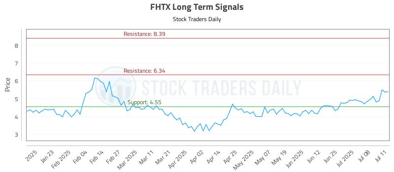 FHTX Long Term Analysis for July 12 2025 FHTX Long Term Analysis for July 12 2025