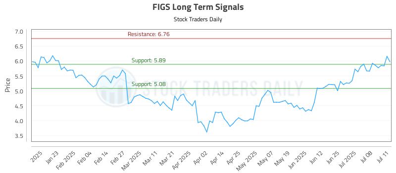 FIGS Long Term Analysis for July 12 2025 FIGS Long Term Analysis for July 12 2025