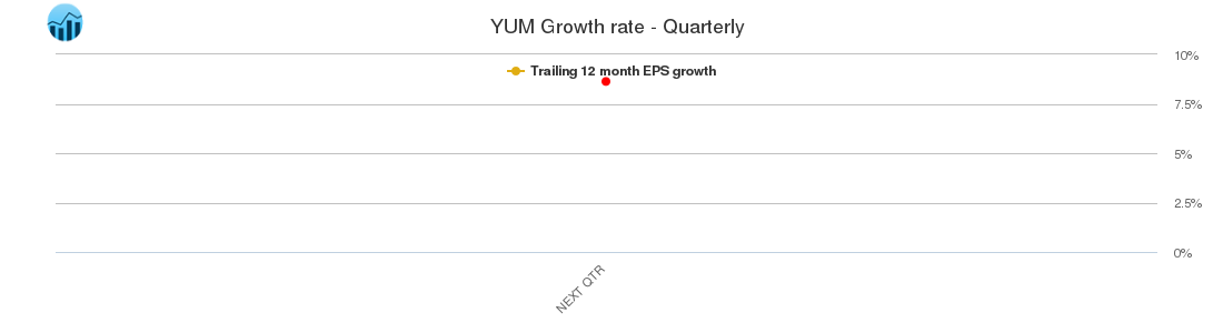YUM Growth rate - Quarterly
