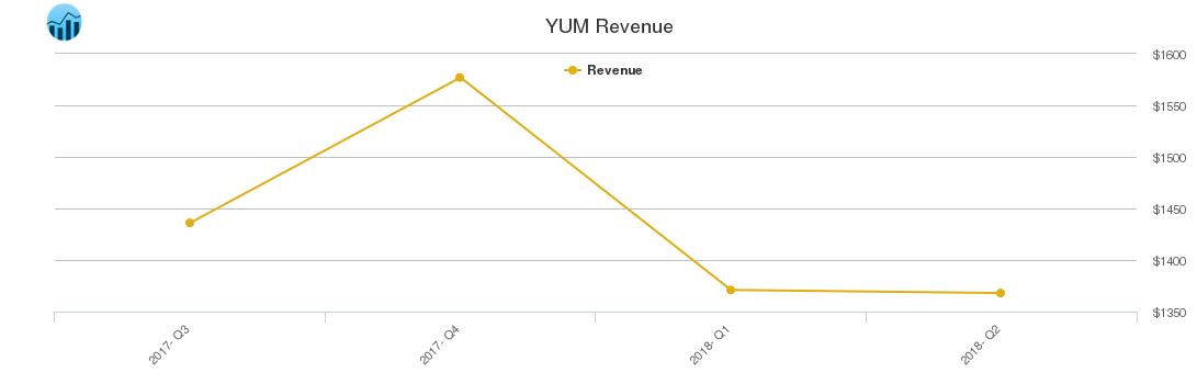 YUM Revenue chart