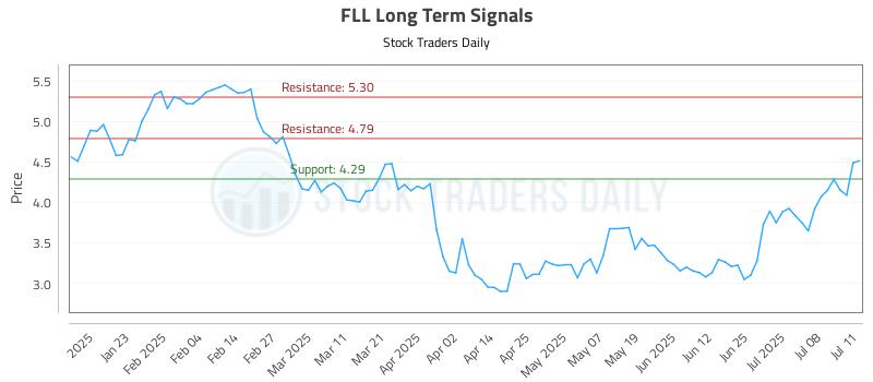 FLL Long Term Analysis for July 12 2025 FLL Long Term Analysis for July 12 2025