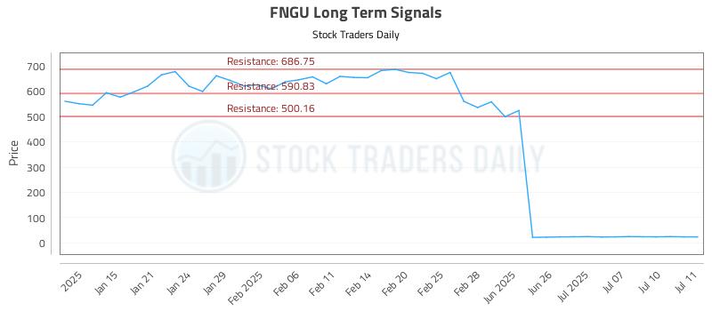 FNGU Long Term Analysis for July 12 2025