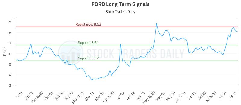 FORD Long Term Analysis for July 12 2025 FORD Long Term Analysis for July 12 2025