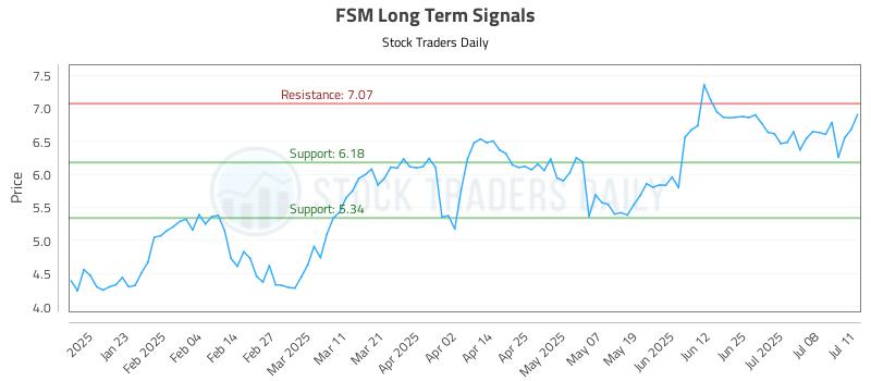 FSM Long Term Analysis for July 12 2025 FSM Long Term Analysis for July 12 2025
