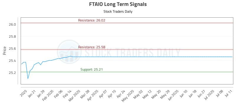 FTAIO Long Term Analysis for July 12 2025 FTAIO Long Term Analysis for July 12 2025
