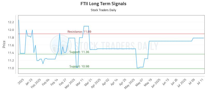 FTII Long Term Analysis for July 12 2025 FTII Long Term Analysis for July 12 2025