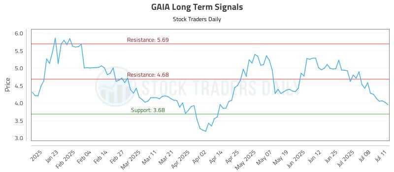 GAIA Long Term Analysis for July 12 2025 GAIA Long Term Analysis for July 12 2025