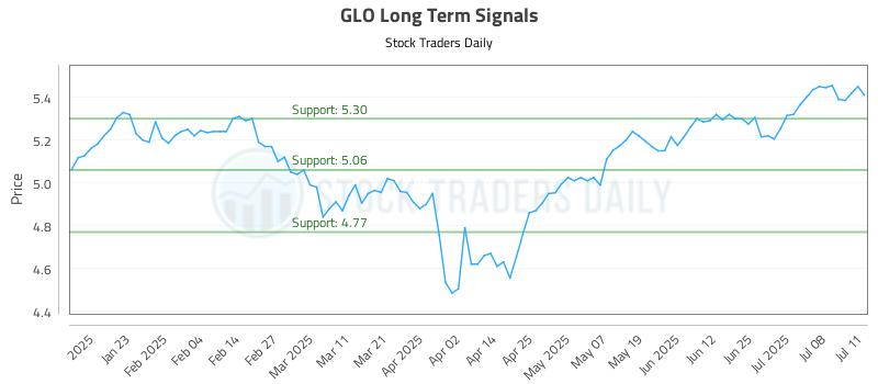 GLO Long Term Analysis for July 12 2025 GLO Long Term Analysis for July 12 2025