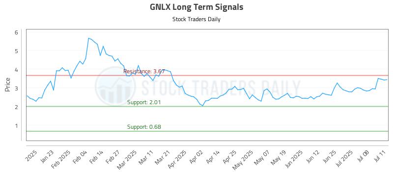 GNLX Long Term Analysis for July 12 2025 GNLX Long Term Analysis for July 12 2025