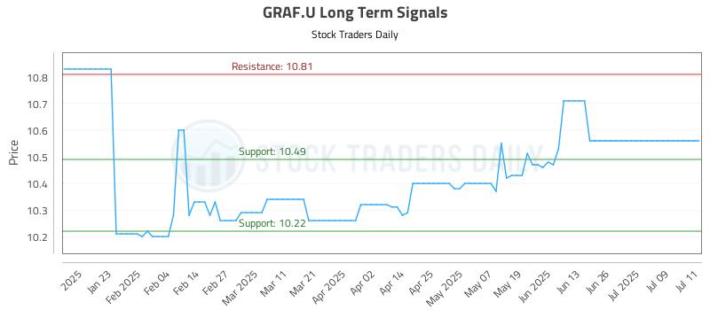 GRAF.U Long Term Analysis for July 12 2025 GRAF.U Long Term Analysis for July 12 2025